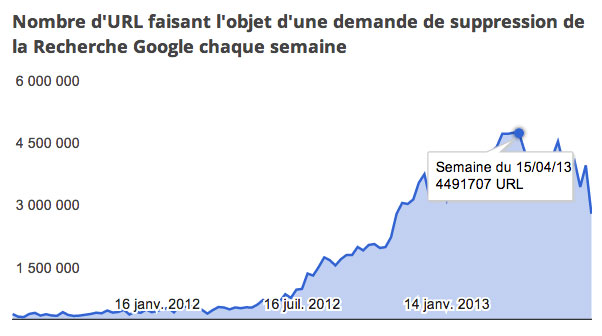 le-nombre-de-retraits-par-google-durl-jugees-illicites-a-explose-depuis-le-mois-de-janvier