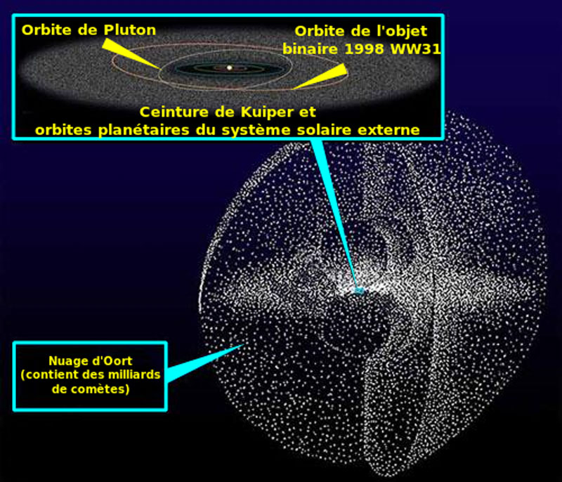 nuage-oort