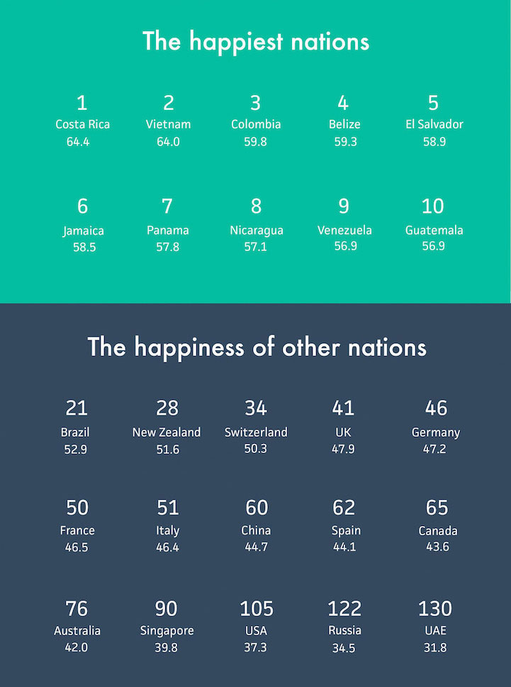 classement-nations-les-plus-heureuses